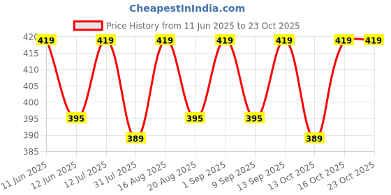 amazon.in neska moda Women & Girls 2 Pair Transparent Nylon Panty Hose Stockings neska moda Price History Graph from 11 Jun 2025 to 22 Oct 2025