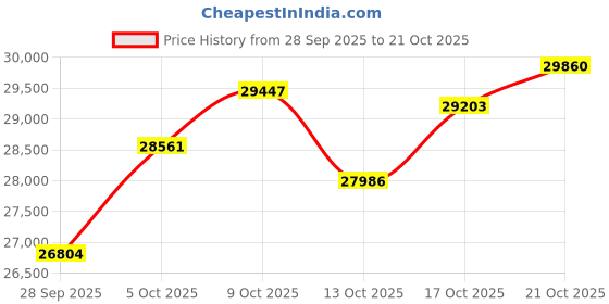 amazon.in p.c. chandra jewellers Women & Girls 22Kt (916) Yellow Gold Green Stone Leafy Pendant (Without Chain) - 1.7 Gram p.c. chandra jewellers Price History Graph from 28 Sep 2025 to 21 Oct 2025
