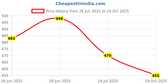 amazon.in shoetopia Women & Girls & Flatms Sandals shoetopia Price History Graph from 26 Jun 2025 to 19 Oct 2025