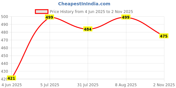 amazon.in shoetopia Women & Girls & Flatms Sandals shoetopia Price History Graph from 4 Jun 2025 to 2 Nov 2025
