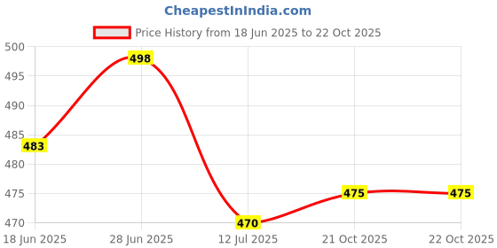 amazon.in shoetopia Women & Girls & Flatms Sandals shoetopia Price History Graph from 18 Jun 2025 to 22 Oct 2025