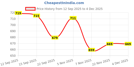 amazon.in longwalk Women & Girls Boots – Slip-On Zipper Design with Adjustable Strap, Stylish & Easy to Wear | CR139 longwalk Price History Graph from 12 Sep 2025 to 3 Dec 2025