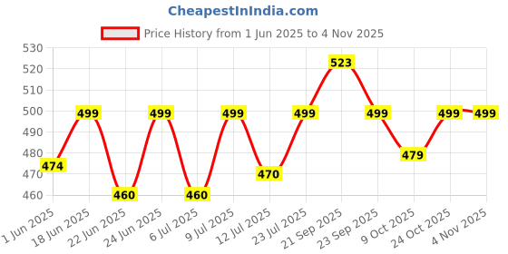amazon.in shoetopia Women & Girls Buckle Flat Bellies shoetopia Price History Graph from 1 Jun 2025 to 3 Nov 2025