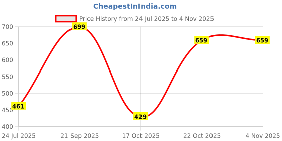 amazon.in krafter Women and Girls Chunky,Casual,Slip on Loafer krafter Price History Graph from 24 Jul 2025 to 2 Nov 2025