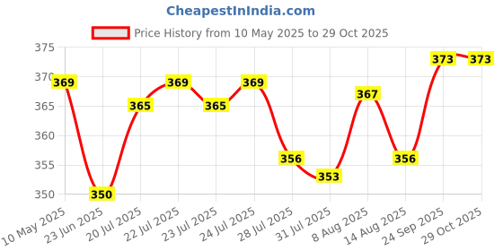 amazon.in palatt Women and Girls Cotton Viscose Scarfs Stoles Combo Set-Soft Comfortable Stylish palatt Price History Graph from 10 May 2025 to 29 Oct 2025