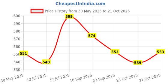 amazon.in shoetopia Women & Girls detailed Strap Stylish Fashion Sandal Block Heels shoetopia Price History Graph from 30 May 2025 to 21 Oct 2025