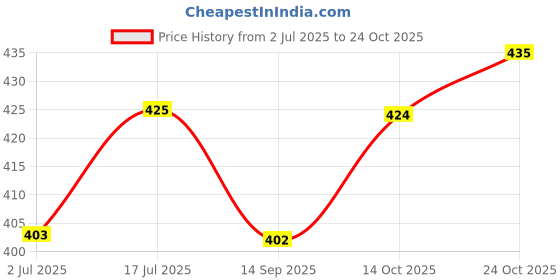 amazon.in deepti chandna designs Women and girls Elegant Crystal & Pearls, Latest Hair bands/Headbands deepti chandna designs Price History Graph from 2 Jul 2025 to 24 Oct 2025