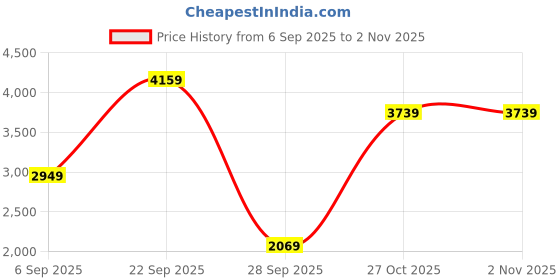 amazon.in miss ethnik Women and Girls Faux Georgette Readymade Lehenga Choli (FL-1010-Green_Green _Free Size) miss ethnik Price History Graph from 6 Sep 2025 to 2 Nov 2025