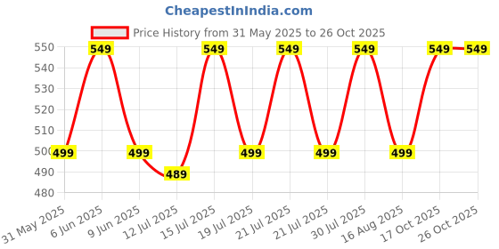 amazon.in helisha Women & Girl's Full Length High Waisted Pantyhose Nylon Tights Stockings Free Size (Comfortable For All Size Between 28 To 34 Waist Size) helisha Price History Graph from 31 May 2025 to 26 Oct 2025