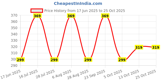 amazon.in helisha Women & Girl's Full Length High Waisted Pantyhose Nylon Tights Stockings Free Size (Comfortable For All Size Between 28 To 34 Waist Size) helisha Price History Graph from 17 Jun 2025 to 24 Oct 2025