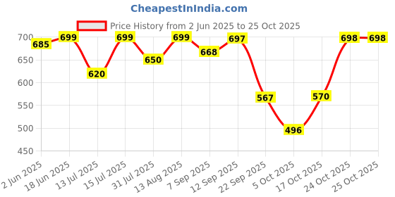amazon.in shoetopia Women & Girls Heels shoetopia Price History Graph from 2 Jun 2025 to 25 Oct 2025