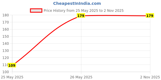 amazon.in pv jewels Women & Girls Metal Fancy Glossy finish Toe Ring Adjustable Bichiya/Leg Finger Ring_Combo_2 (A_C_P_110743_Silver) pv jewels Price History Graph from 25 May 2025 to 31 Oct 2025