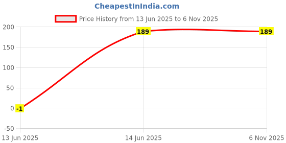 amazon.in ap jewels Women & Girls Metal Plated Fancy Toe Ring Adjustable Bichiya/Leg Finger Ring-Combo-3 (A_C_P_110777_Multi) ap jewels Price History Graph from 13 Jun 2025 to 6 Nov 2025