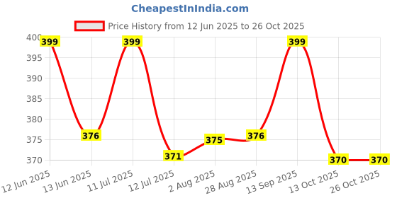 amazon.in neska moda Women & Girls Nylon Sheer Stocking Thigh High Stockings/Tights neska moda Price History Graph from 12 Jun 2025 to 26 Oct 2025