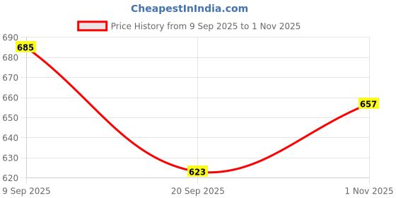 amazon.in shoetopia Women & Girls Platform Heels shoetopia Price History Graph from 9 Sep 2025 to 1 Nov 2025