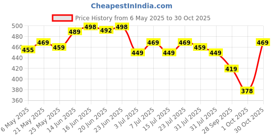 amazon.in vendoz Women and Girls Sandals (VDFL52) vendoz Price History Graph from 6 May 2025 to 30 Oct 2025