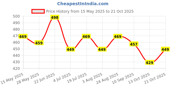 amazon.in vendoz Women and Girls Sandals (VDFL52) vendoz Price History Graph from 15 May 2025 to 21 Oct 2025