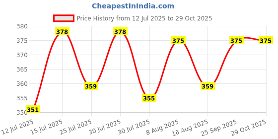 amazon.in palatt Women and Girls Scarfs Stoles Combo Set-Size 65x185cms-Soft Comfortable Cozy Viscose Cotton Scarfs Stoles Summer and Winter-Suitable size Hijab-Easy to dry Natural Fabric-Stylish stole combo palatt Price History Graph from 12 Jul 2025 to 29 Oct 2025