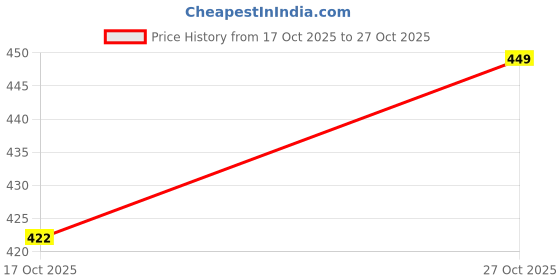 amazon.in kiser Women and Girls Scarfs Stoles Combo Set-Size 65x185cms-Soft Comfortable Cozy Viscose Cotton Scarfs Stoles Summer & Winter-Suitable size Hijab-Easy to dry Stylish kiser Price History Graph from 17 Oct 2025 to 27 Oct 2025