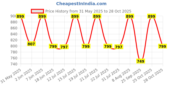 amazon.in dilency sales Women & Girls Seamless Efffective Hook-Shapewear Tummy Belt for Women (Comfortable for 32 to 38 Waist Size) dilency sales Price History Graph from 31 May 2025 to 28 Oct 2025