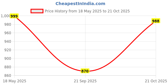 amazon.in shoetopia Women and Girls Shoes-Black shoetopia Price History Graph from 18 May 2025 to 21 Oct 2025