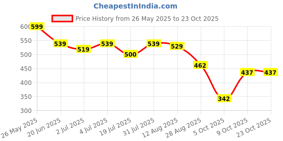 amazon.in shoetopia Women and Girls Shoes-White shoetopia Price History Graph from 26 May 2025 to 22 Oct 2025