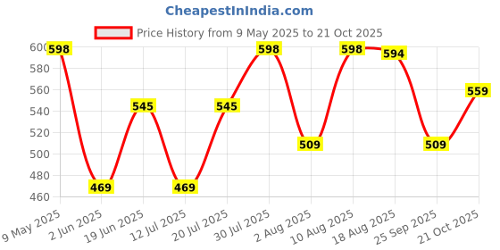 amazon.in longwalk Women and Girls Sneakers, Walking Gym Running Shoes longwalk Price History Graph from 9 May 2025 to 21 Oct 2025