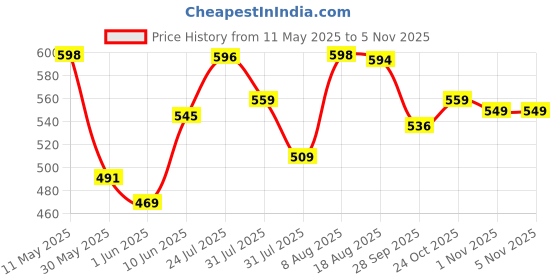 amazon.in longwalk Women and Girls Sneakers, Walking Gym Running Shoes longwalk Price History Graph from 11 May 2025 to 2 Nov 2025