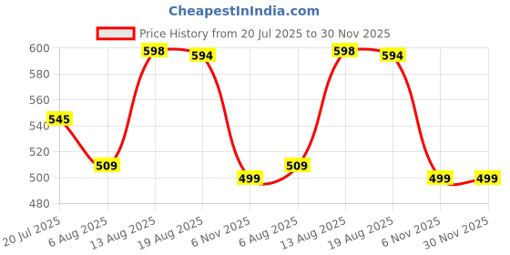 amazon.in longwalk Women and Girls Sneakers, Walking Gym Running Shoes longwalk Price History Graph from 20 Jul 2025 to 30 Nov 2025