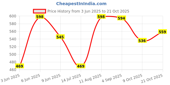 amazon.in longwalk Women and Girls Sneakers, Walking Gym Running Shoes longwalk Price History Graph from 3 Jun 2025 to 21 Oct 2025