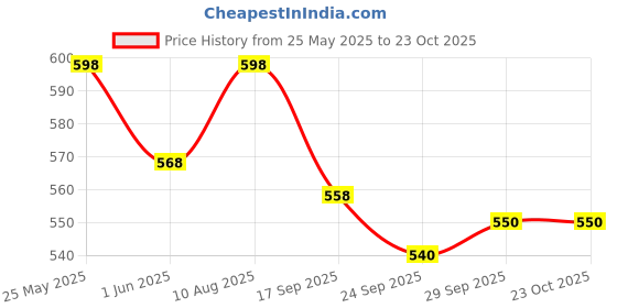 amazon.in shoetopia Women and Girls Sports Walking Shoes shoetopia Price History Graph from 25 May 2025 to 22 Oct 2025
