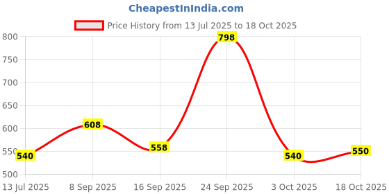 amazon.in shoetopia Women and Girls Sports Walking Shoes shoetopia Price History Graph from 13 Jul 2025 to 18 Oct 2025