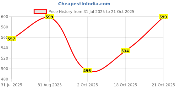 amazon.in shoetopia Women & Girls Stutted Strap Heeled Sandals shoetopia Price History Graph from 31 Jul 2025 to 21 Oct 2025