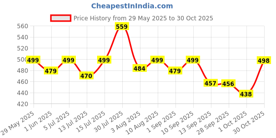 amazon.in shoetopia Women & Girls Stylish Slip on Flat with Cushioned Soles | Comfortable Everyday Sandals for Outdoor Use shoetopia Price History Graph from 29 May 2025 to 30 Oct 2025