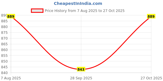 amazon.in hockwood Women & Girls Stylish Trendy Lightweight Casual Sneaker Shoes hockwood Price History Graph from 7 Aug 2025 to 27 Oct 2025
