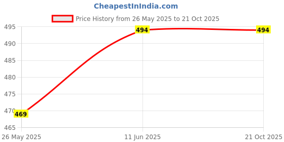 amazon.in ukal Women & Girl's Summer Fashion Front Open Button Tank Top Dress ukal Price History Graph from 26 May 2025 to 21 Oct 2025