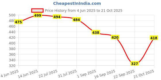 amazon.in shoetopia Women & Girls Upper Bow Flats shoetopia Price History Graph from 4 Jun 2025 to 21 Oct 2025