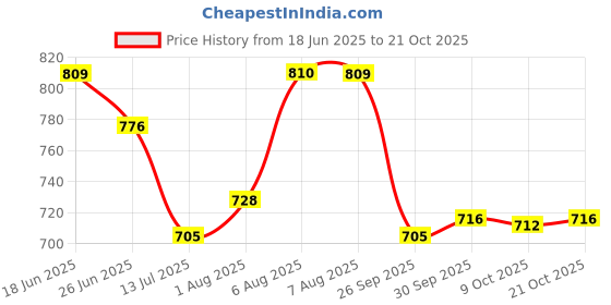 amazon.in shoetopia Women & Girls Zip Boots shoetopia Price History Graph from 18 Jun 2025 to 21 Oct 2025