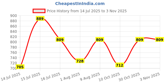amazon.in shoetopia Women & Girls Zip Boots shoetopia Price History Graph from 14 Jul 2025 to 2 Nov 2025