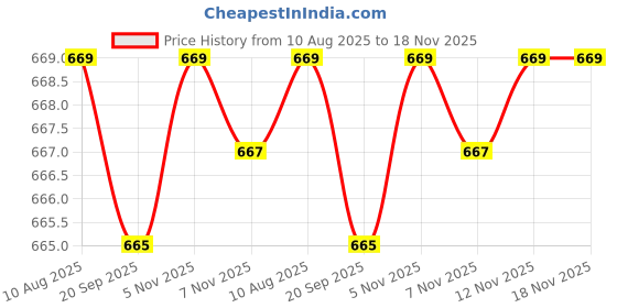 amazon.in fensir Women & Girls Zircon Butterfly Belly Button Ring | Small Short Bar Titanium Steel Navel Piercing Jewelry fensir Price History Graph from 10 Aug 2025 to 17 Nov 2025