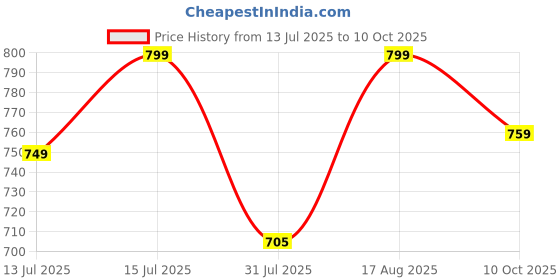 amazon.in yes miss Women & Girls,Stylish Fancy And Comfort Trending Bellies Of Pointed Toe Shape Comfort Slip On Kitten Heel Pumps yes miss Price History Graph from 13 Jul 2025 to 10 Oct 2025