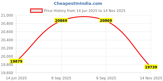 amazon.in miyixin Women And Men's Three In One Detachable Outdoor Mountaineering Suit And Ski Suit#49 miyixin Price History Graph from 14 Jun 2025 to 14 Nov 2025