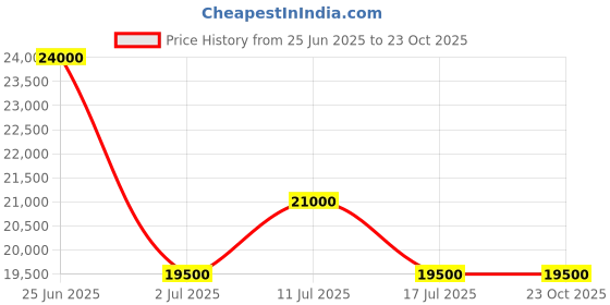 amazon.in swarovski Women Angelic Necklace With Clear Crystals On A Rhodium Plated Setting swarovski Price History Graph from 25 Jun 2025 to 22 Oct 2025