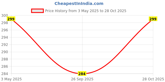 amazon.in xs and os Women Animal Print Velvet Embellished Bikini Bra Panty Lingerie Set xs and os Price History Graph from 3 May 2025 to 28 Oct 2025