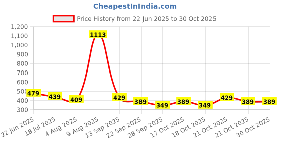 amazon.in amazon brand - eden & ivy Women Ankle Length Cotton Night Pants (Pack of 2) amazon brand - eden & ivy Price History Graph from 22 Jun 2025 to 30 Oct 2025