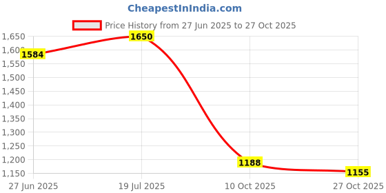 amazon.in biba Women Ankle Length Dress biba Price History Graph from 27 Jun 2025 to 27 Oct 2025