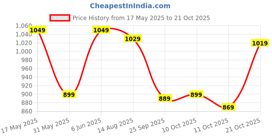 amazon.in biba Women Ankle Length Dress biba Price History Graph from 17 May 2025 to 21 Oct 2025
