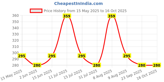 amazon.in rc. royal class Women Ankle Length Soft Combed Cotton Multicolored Socks (Pack of 3 Pairs) rc. royal class Price History Graph from 15 May 2025 to 15 Oct 2025