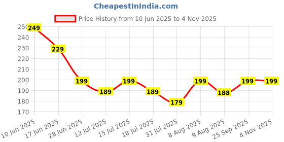 amazon.in yuneek Women Ankle Length Thumb Socks Cotton | Printed | Trendy | Comfortable Pack of 2 yuneek Price History Graph from 10 Jun 2025 to 2 Nov 2025