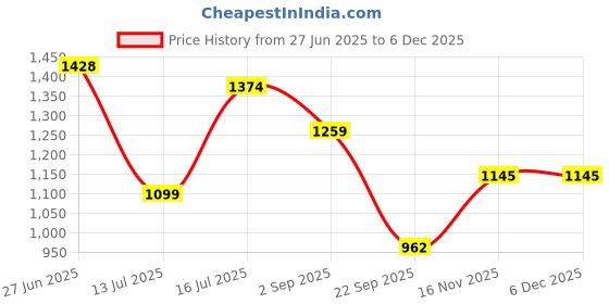 amazon.in metro Women Anklestrap Flat Slip-on metro Price History Graph from 27 Jun 2025 to 5 Dec 2025